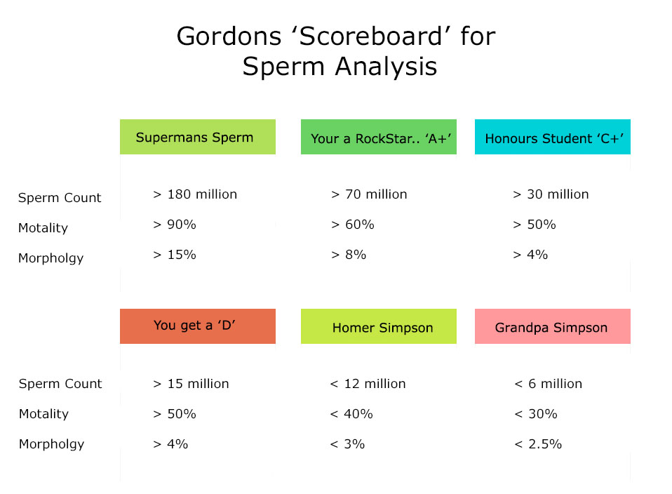 Average count male sperm